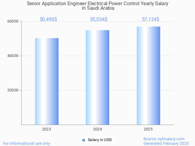 senior application engineer electrical power control salary in saudi arabia 2025 senior application engineer electrical power control salary in saudi arabia 2025