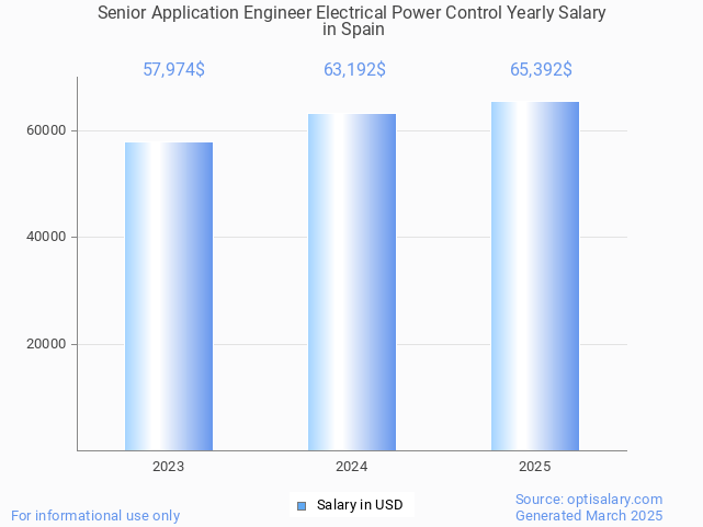 senior application engineer electrical power control salary in spain 2025 senior application engineer electrical power control salary in spain 2025