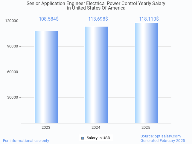 senior application engineer electrical power control salary in united states of america 2025 senior application engineer electrical power control salary in united states of america 2025