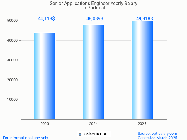 senior applications engineer salary in portugal 2025 senior applications engineer salary in portugal 2025