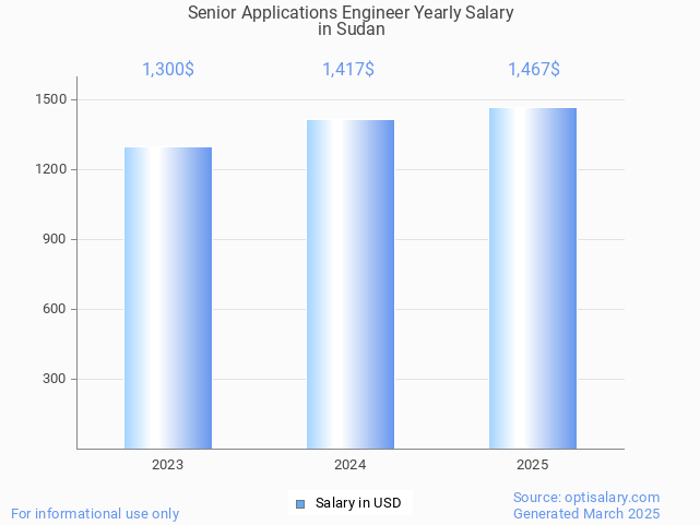 senior applications engineer salary in sudan 2025 senior applications engineer salary in sudan 2025