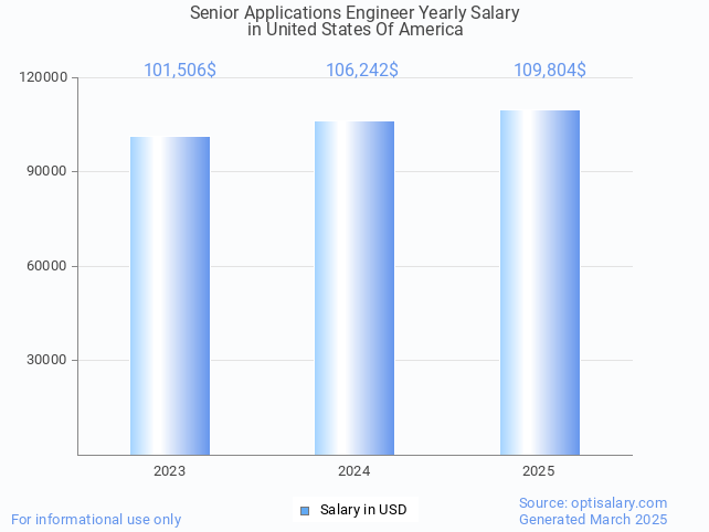 senior applications engineer salary in united states of america 2025 senior applications engineer salary in united states of america 2025