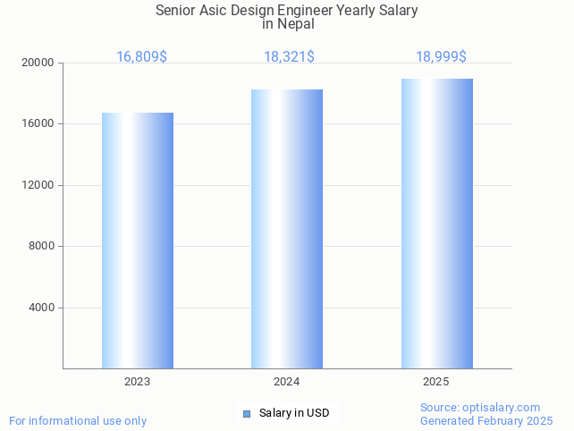 senior asic design engineer salary in nepal 2025 senior asic design engineer salary in nepal 2025