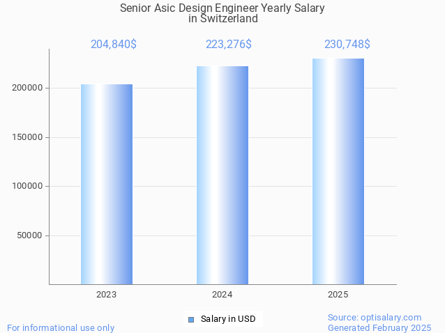 senior asic design engineer salary in switzerland 2025 senior asic design engineer salary in switzerland 2025