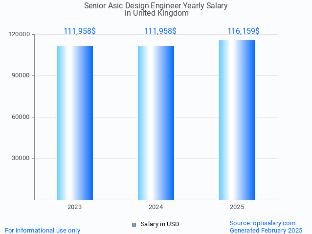 senior asic design engineer salary in united kingdom 2025 senior asic design engineer salary in united kingdom 2025