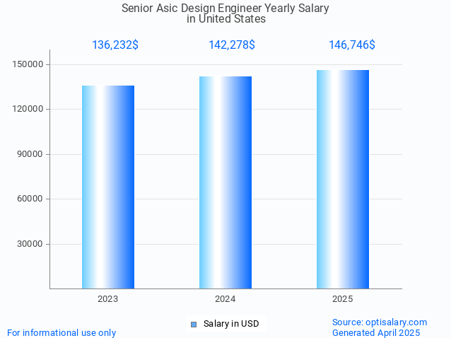 senior asic design engineer salary in united states 2025 senior asic design engineer salary in united states 2025