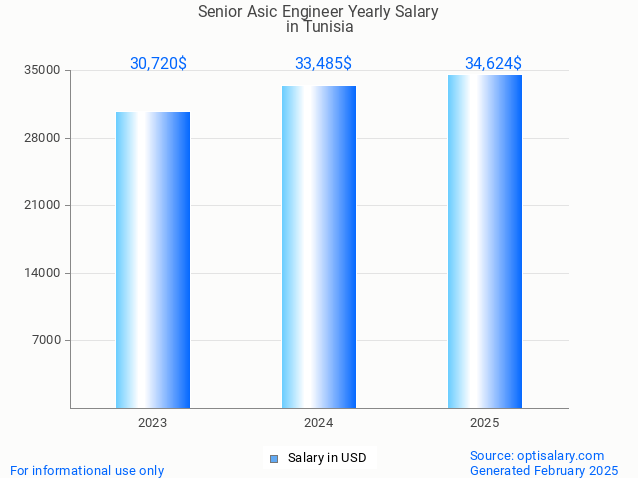 senior asic engineer salary in tunisia 2025 senior asic engineer salary in tunisia 2025