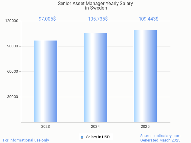 senior asset manager salary in sweden 2025 senior asset manager salary in sweden 2025