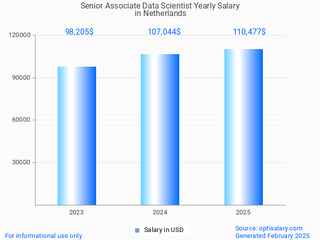 senior associate data scientist salary in netherlands 2025 senior associate data scientist salary in netherlands 2025