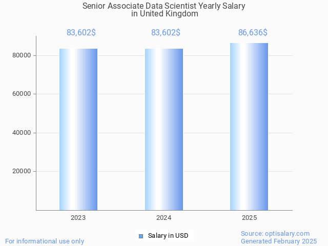 senior associate data scientist salary in united kingdom 2025 senior associate data scientist salary in united kingdom 2025