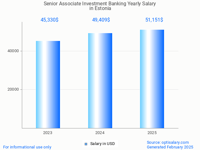 senior associate investment banking salary in estonia 2025 senior associate investment banking salary in estonia 2025
