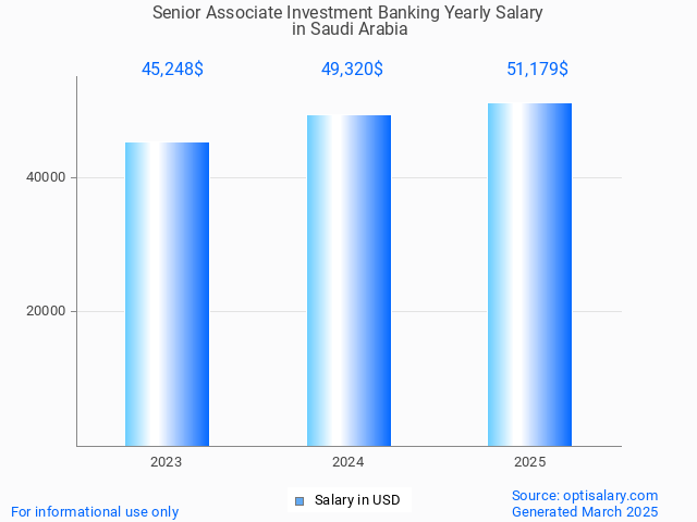 senior associate investment banking salary in saudi arabia 2025 senior associate investment banking salary in saudi arabia 2025