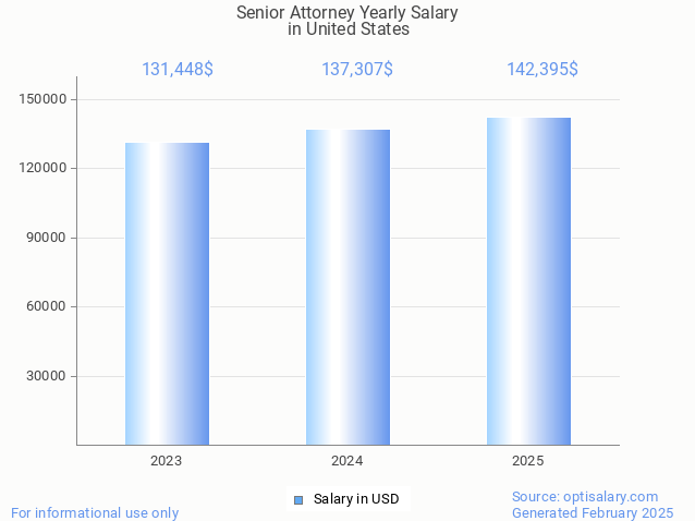 senior attorney salary in united states 2025 senior attorney salary in united states 2025