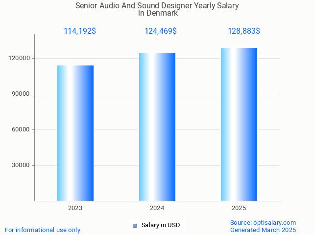 senior audio and sound designer salary in denmark 2025 senior audio and sound designer salary in denmark 2025