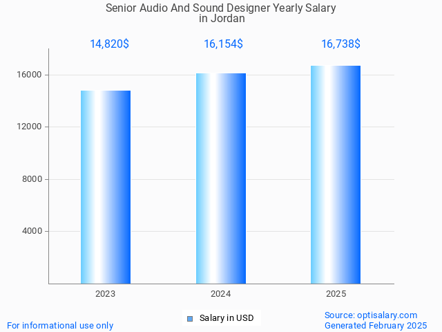 senior audio and sound designer salary in jordan 2025