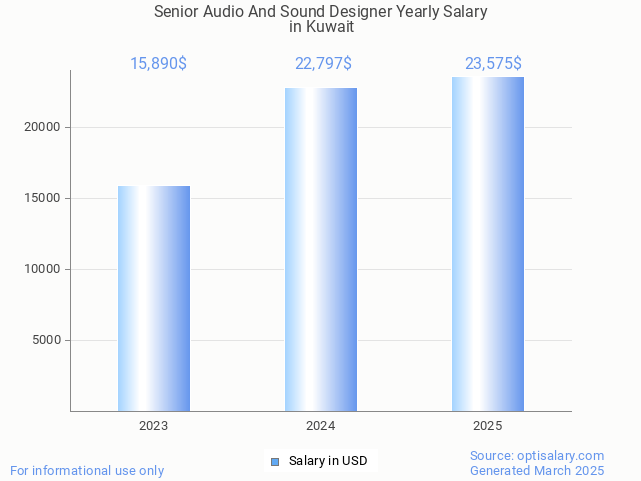 senior audio and sound designer salary in kuwait 2025 senior audio and sound designer salary in kuwait 2025