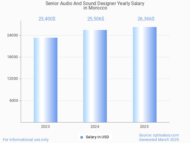 senior audio and sound designer salary in morocco 2025 senior audio and sound designer salary in morocco 2025