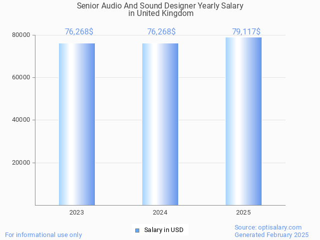 senior audio and sound designer salary in united kingdom 2025 senior audio and sound designer salary in united kingdom 2025