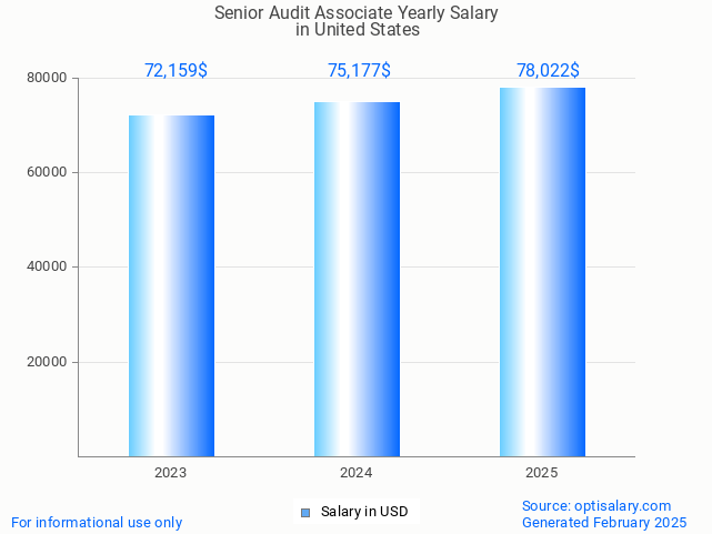 senior audit associate salary in united states 2025 senior audit associate salary in united states 2025