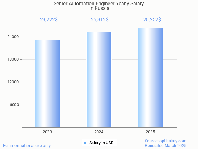 senior automation engineer salary in russia 2025 senior automation engineer salary in russia 2025