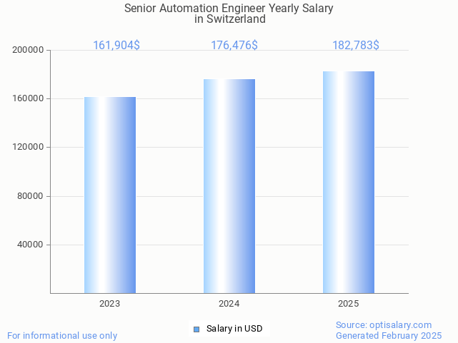 senior automation engineer salary in switzerland 2025 senior automation engineer salary in switzerland 2025