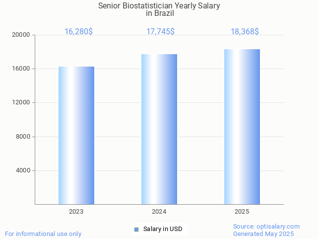 senior biostatistician salary in brazil 2025 senior biostatistician salary in brazil 2025