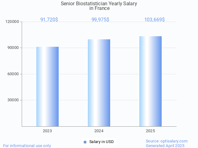 senior biostatistician salary in france 2025 senior biostatistician salary in france 2025