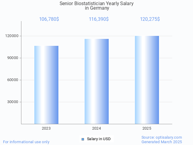 senior biostatistician salary in germany 2025 senior biostatistician salary in germany 2025