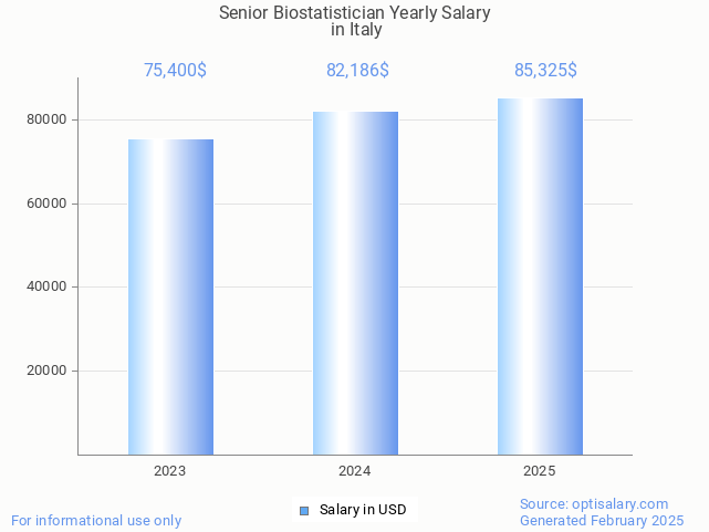 senior biostatistician salary in italy 2025 senior biostatistician salary in italy 2025