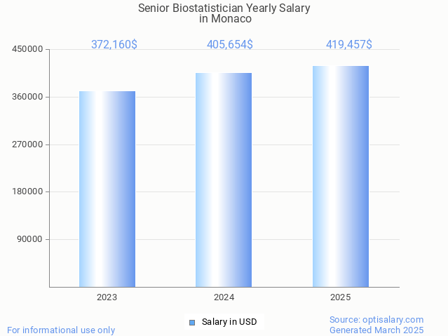 senior biostatistician salary in monaco 2025 senior biostatistician salary in monaco 2025