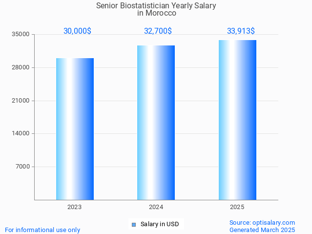 senior biostatistician salary in morocco 2025 senior biostatistician salary in morocco 2025