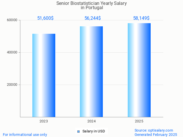 senior biostatistician salary in portugal 2025 senior biostatistician salary in portugal 2025