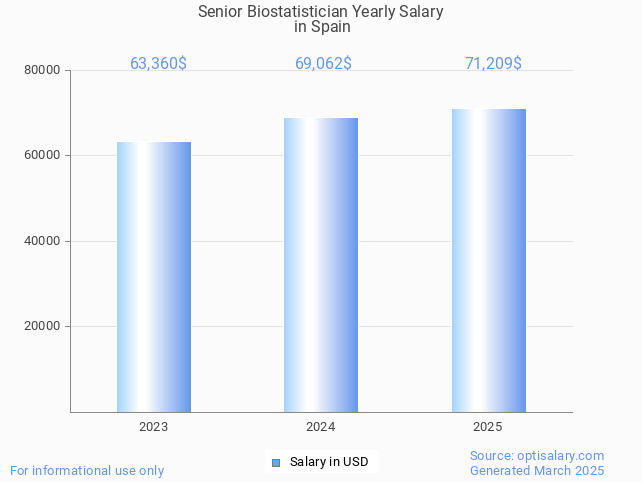 senior biostatistician salary in spain 2025 senior biostatistician salary in spain 2025