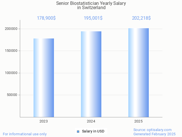 senior biostatistician salary in switzerland 2025 senior biostatistician salary in switzerland 2025