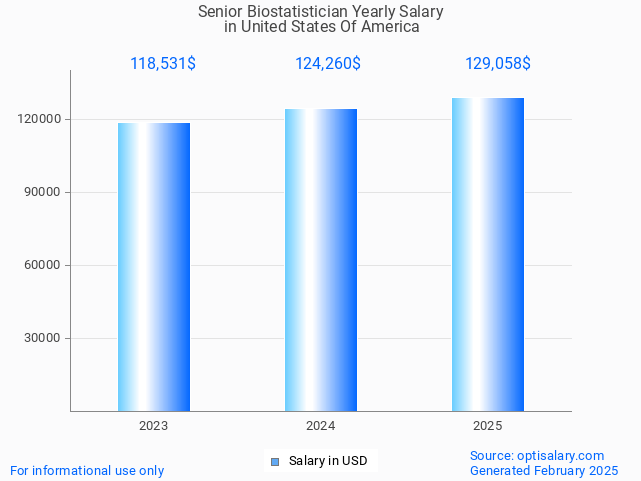 senior biostatistician salary in united states of america 2025 senior biostatistician salary in united states of america 2025