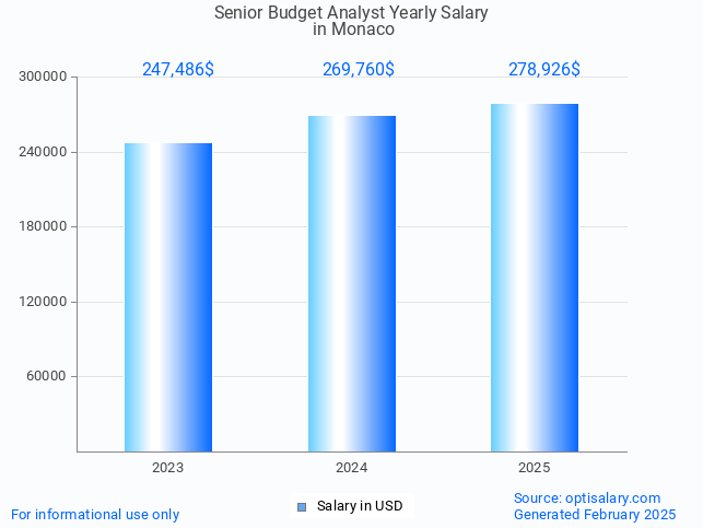 senior budget analyst salary in monaco 2025 senior budget analyst salary in monaco 2025