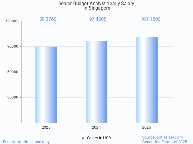 senior budget analyst salary in singapore 2025 senior budget analyst salary in singapore 2025