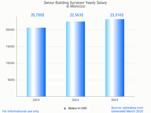 senior building surveyor salary in morocco 2025 senior building surveyor salary in morocco 2025
