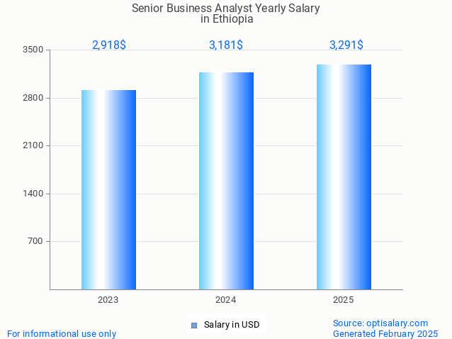 senior business analyst salary in ethiopia 2025 senior business analyst salary in ethiopia 2025