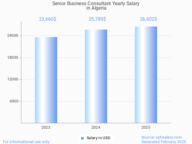 senior business consultant salary in algeria 2025 senior business consultant salary in algeria 2025