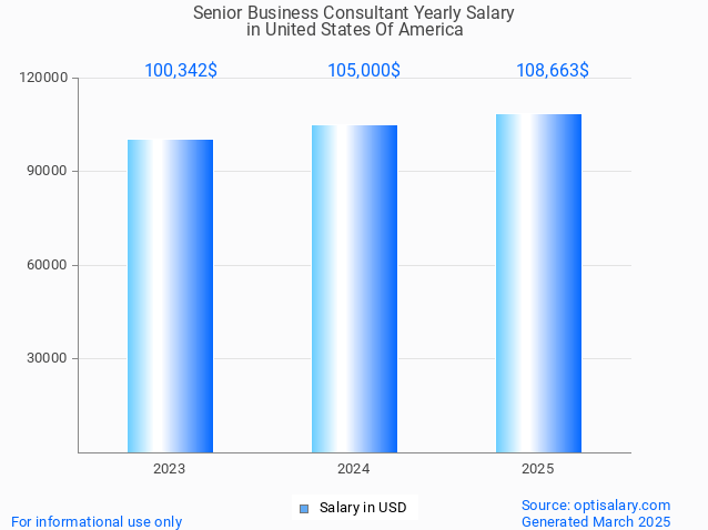 senior business consultant salary in united states of america 2025 senior business consultant salary in united states of america 2025