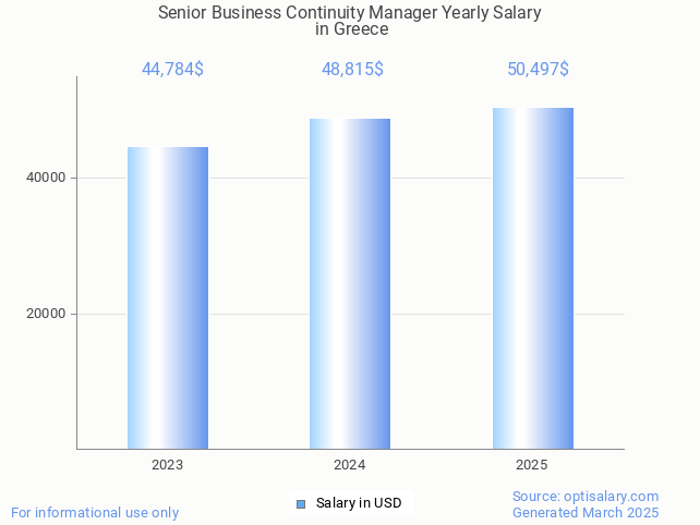 senior business continuity manager salary in greece 2025 senior business continuity manager salary in greece 2025