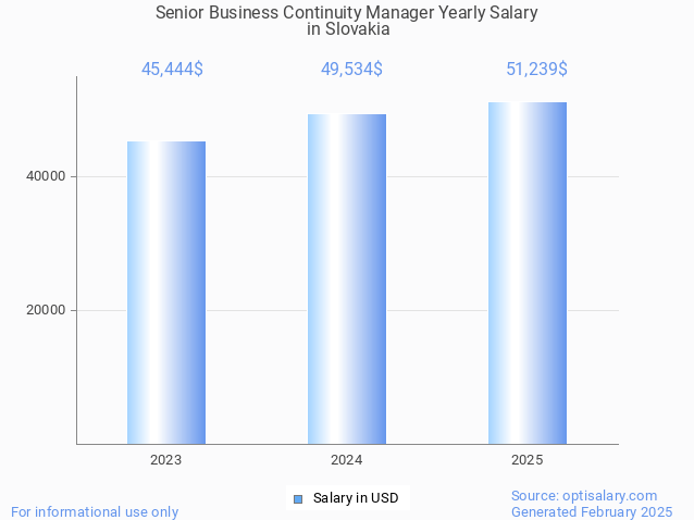 senior business continuity manager salary in slovakia 2025 senior business continuity manager salary in slovakia 2025
