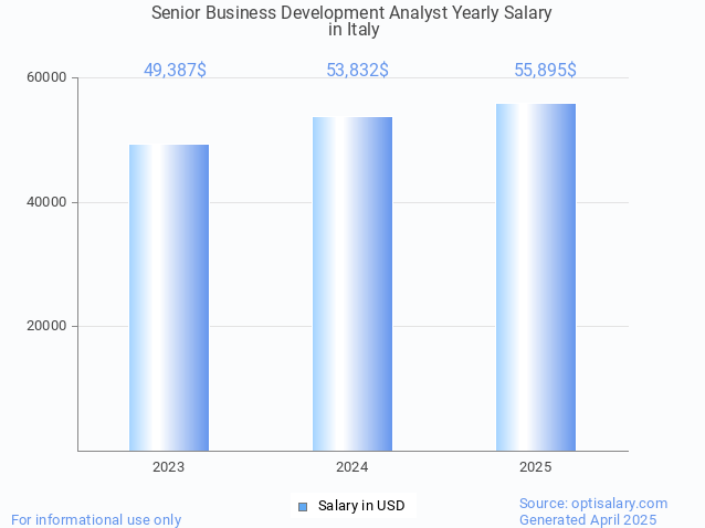 senior business development analyst salary in italy 2025 senior business development analyst salary in italy 2025