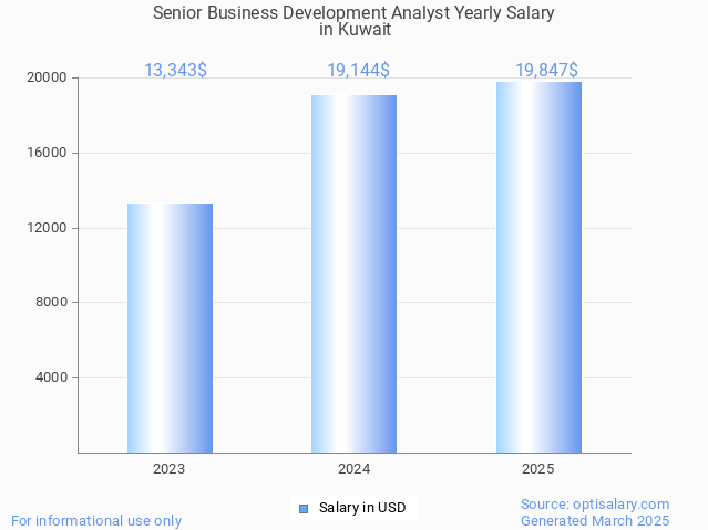 senior business development analyst salary in kuwait 2025 senior business development analyst salary in kuwait 2025