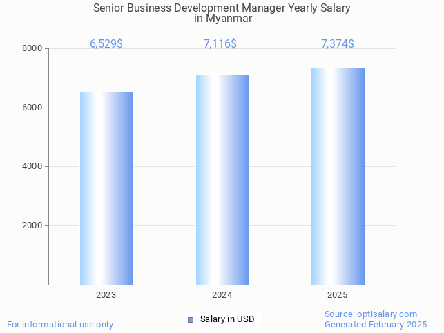 senior business development manager salary in myanmar 2025 senior business development manager salary in myanmar 2025