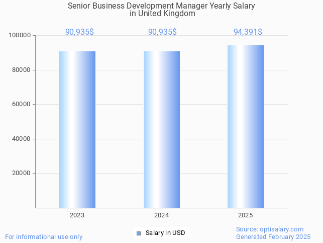 senior business development manager salary in united kingdom 2025 senior business development manager salary in united kingdom 2025