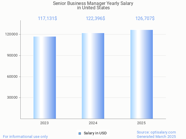senior business manager salary in united states 2025 senior business manager salary in united states 2025