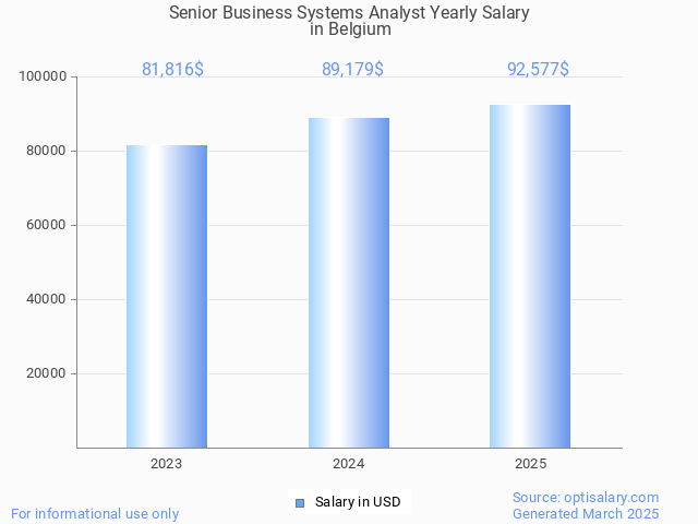 senior business systems analyst salary in belgium 2025 senior business systems analyst salary in belgium 2025
