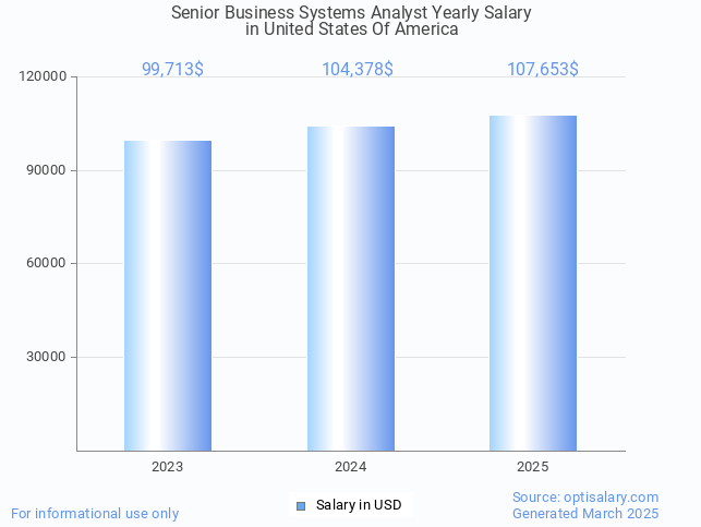 senior business systems analyst salary in united states of america 2025 senior business systems analyst salary in united states of america 2025